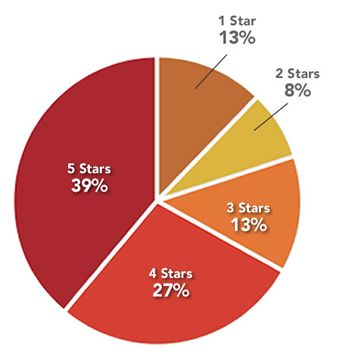 Yelp Evaluaciones